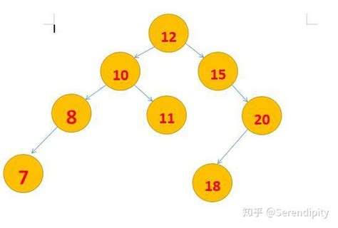 一文学会二叉查找树 知乎