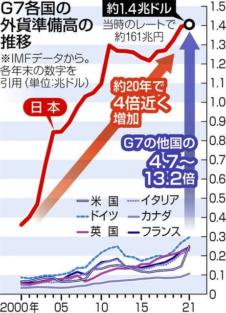 外貨準備高、日本が突出 米国債など14兆ドル：中日新聞web