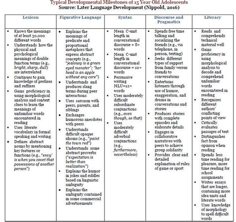 Speech Language Milestones Resource List