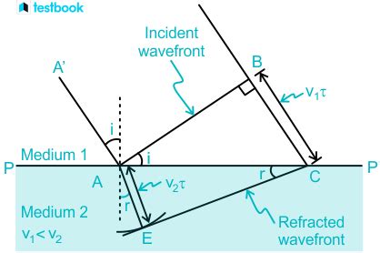 Huygens principle: Learn definition, wavefronts, applications