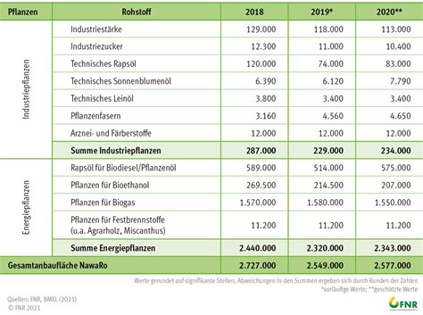 Basisdaten Energy Crops