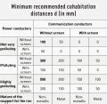 Good Practice Rules For Electromagnetic Compatibility Emc Of Lv