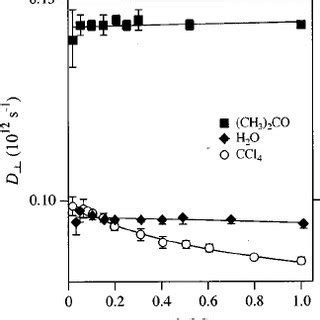 Concentration dependence of the rotational diffusion coefficients of ... 