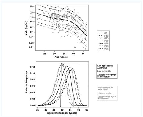 Nomogram For The Relation Between Age Specific Amh Concentrations And