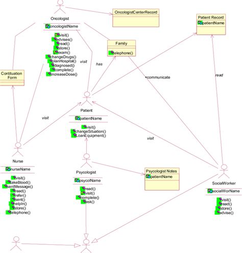 Uml Class Diagram Identifying A Simple Collaborative Healthcare Team