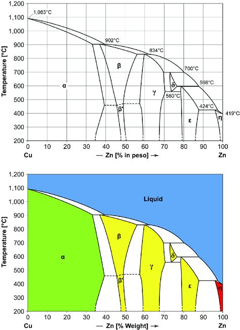 Zinc Phase Diagram