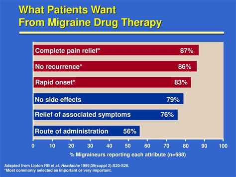 PPT - Oral triptans (serotonin 5-HT 1B/1D agonists) in acute migraine ...