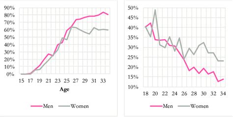 5 6 Employment Rate By Age Q2 2019 Download Scientific Diagram