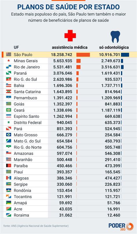 Planos De Saúde Registram 50 656 907 Beneficiários Em Maio De 2023