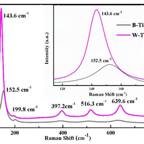 Raman Spectra Of B Tio2 Nanoparticles And W Tio2 Inset Is The