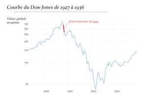 Le Krach Boursier De 1929 Tout Savoir Et Comprendre