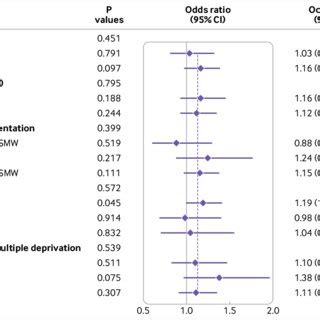 Primary Outcome By Prespecified Subgroups MsM Men Who Have Sex With