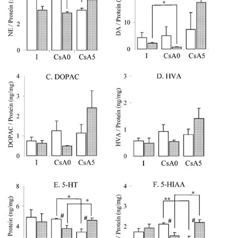 Monoamines And Their Metabolites In Frontal Cortex The Results Are