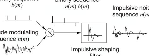 Impulse Noise Model 15 Download Scientific Diagram