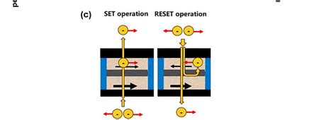 Mtj Magnetic Tunnel Junction And Mram Structure And Operation A