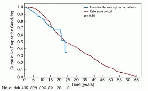 Thrombocytosis And Essential Thrombocythemia Oncohema Key