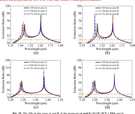 Figure From A Simple Structure Dual Core Photonic Crystal Fiber