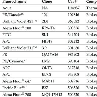 Antibodies for flow cytometry. | Download Scientific Diagram