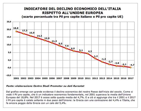 2017 PIL PRO CAPITE ITALIANO SOTTO LA MEDIA UE DEL 4 7 Centro Studi