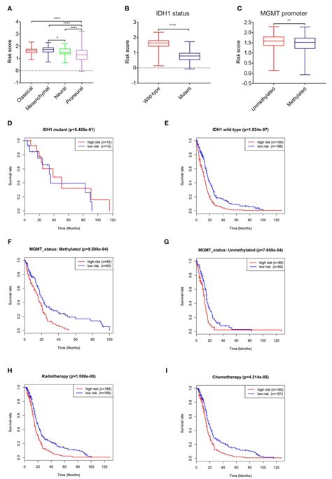 Figure From A Risk Classification System With Five Gene For Survival