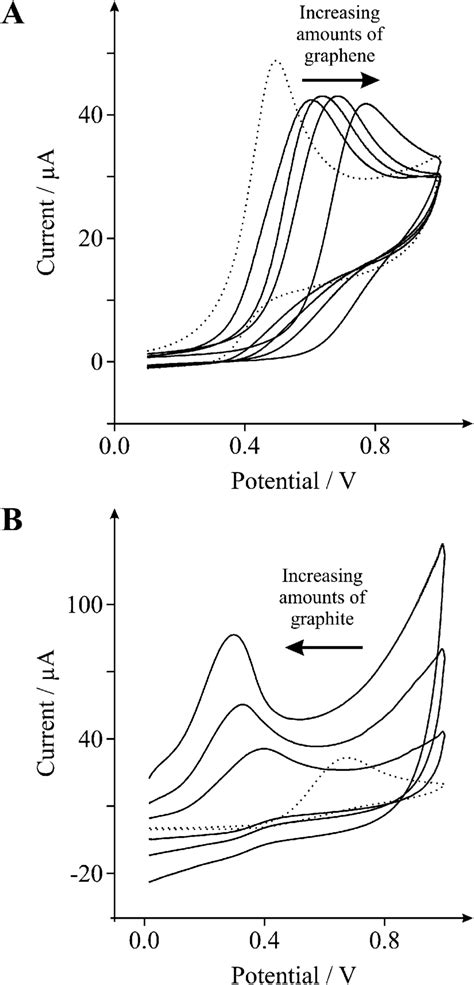 Cyclic Voltammetric Profiles Recorded Utilising 1 Mm Nadh In Pbs Ph