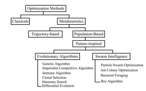 Metaheuristics Optimization Methods Classification 29 Download Scientific Diagram