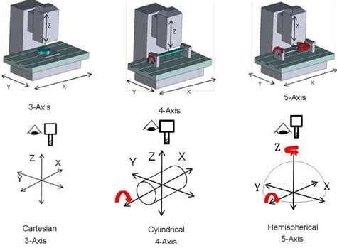 What Is 5 Axis Cnc Machining Definition Benefits Working Principles Cnc Precision Machining