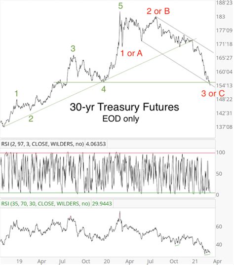 10-year Treasury Yield (TNX) and 30-year Treasury Bond (TLT) Update