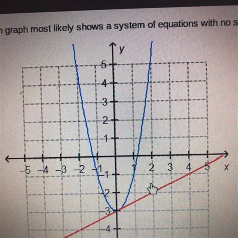 Which Graph Below Shows A System Of Equations With One Solution