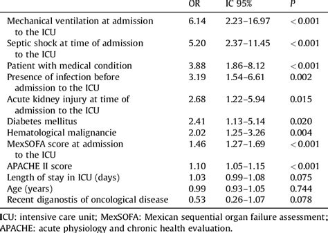 Variables Predictive Of In Hospital Mortality On Univariate Analysis