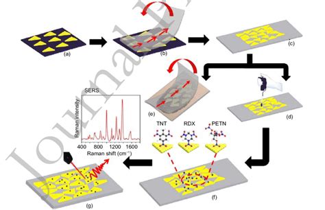 Explosive Trace Detection Using Flexible SERS Substrates Detection Of