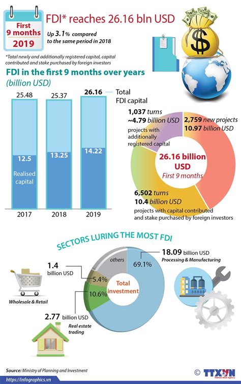 Vietnam Fdi Reaches Billion Usd Conventus Law