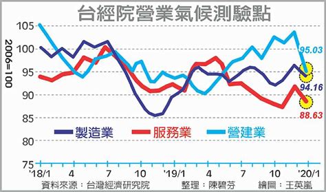 台經院營業氣候測驗點 產業景氣 1月跳水2月恐更差 A5 綜合要聞 20200226