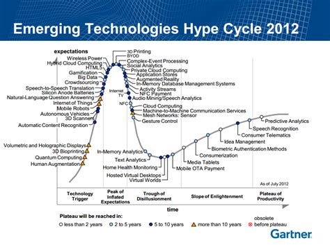 Gartners Software Hype Cycles For 2012 InfoQ