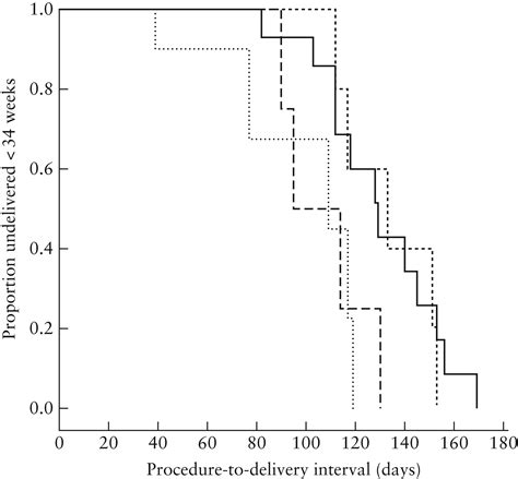 Selective Reduction In Complicated Monochorionic Twins Prediction Of