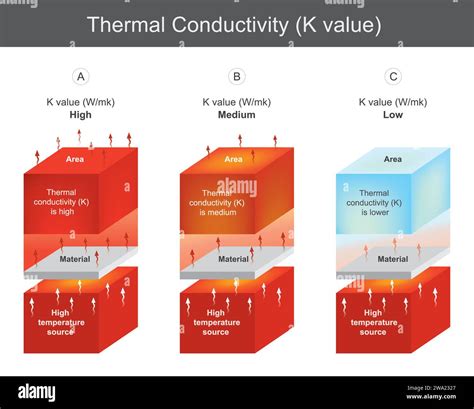 Conductivit Thermique Banque D Images Vectorielles Alamy