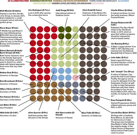 What Members of Congress Do After They Leave - Bloomberg