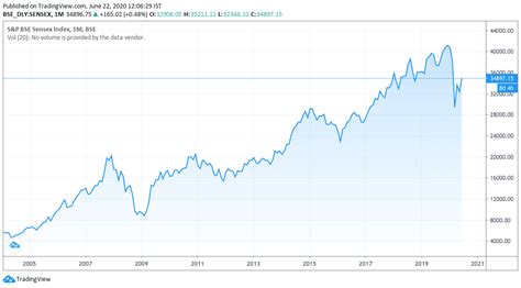 bse sensex chart - Trade Brains