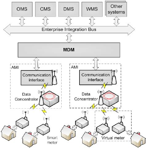 Open Smart Metering Architecture Download Scientific Diagram