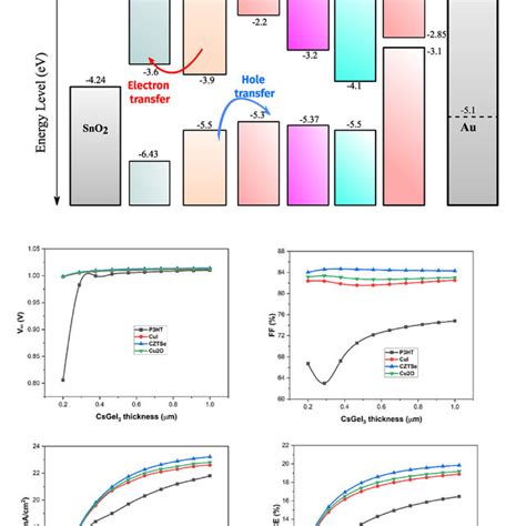 A Energy Level Diagram Of The Perovskite Solar Cell Layer Materials