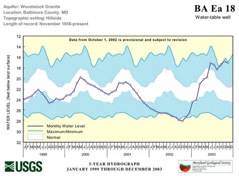 2 Hydrograph Of Monthly Groundwater Levels Plotted Against The Long