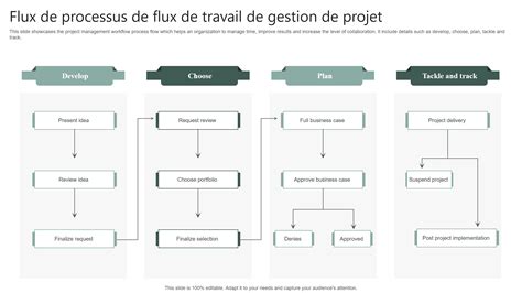 Top 5 Des Modèles Dorganigrammes De Processus De Gestion De Projet