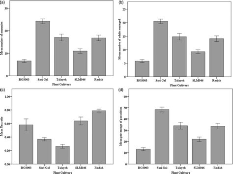 A Mean Number Of Mummies B Adult Parasitoids Emerged C Sex