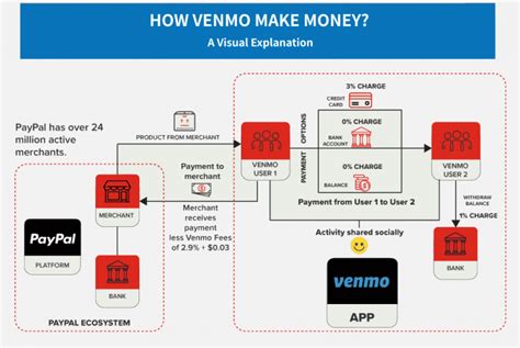 How Does Venmo Make Money Venmo Business Model Explained