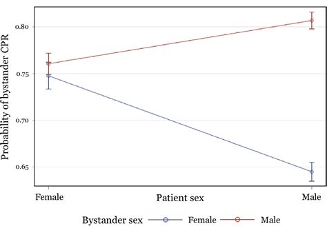 Interaction Between Bystander Sex And Patient Sex In Bystander