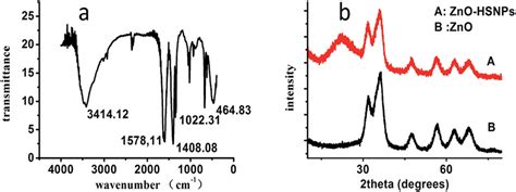 A Ftir Spectra Of Znonh 2 B Wide Angle Xrd Patterns Of Zno Qds