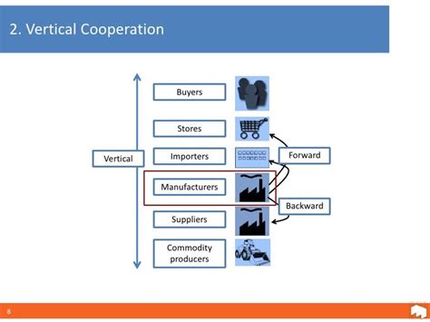 Vertical And Horizontal Cooperation In A Supply Chain