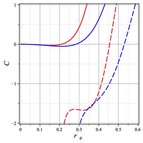 Specific Heat C In Terms Of Horizon Radius With L 1 Q ≡ Q 2 E Q 2 Download Scientific