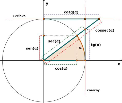 Secante O Que é Definição Características E Relações Trigonométricas