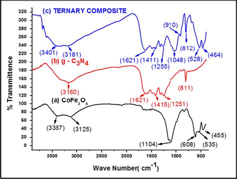 Ftir Of Cobalt Ferrite A Graphitic Carbon Nitride B And Ternary